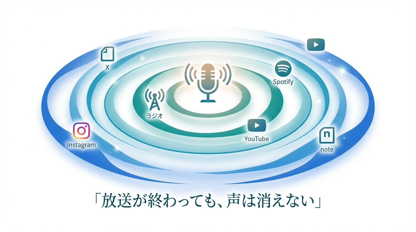 マルチメディア型プラットフォーム イメージ